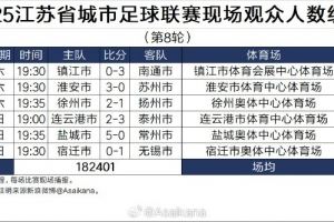 2025江苏省城市足球联赛现场观众人数统计(第8轮)